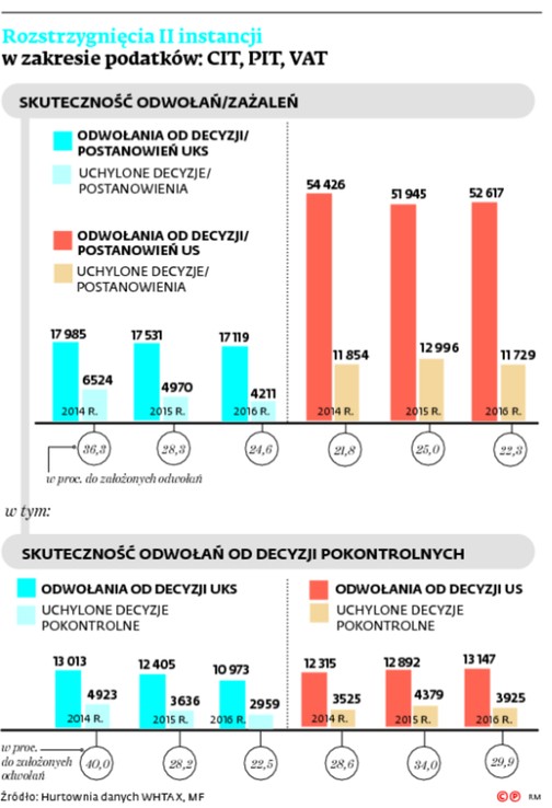 Rozstrzygnięcia II instancji w zakresie podatków: CIT, PIT, VAT