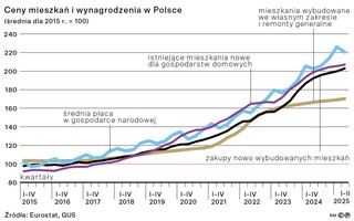 Ceny mieszkań i wynagrodzenia w Polsce