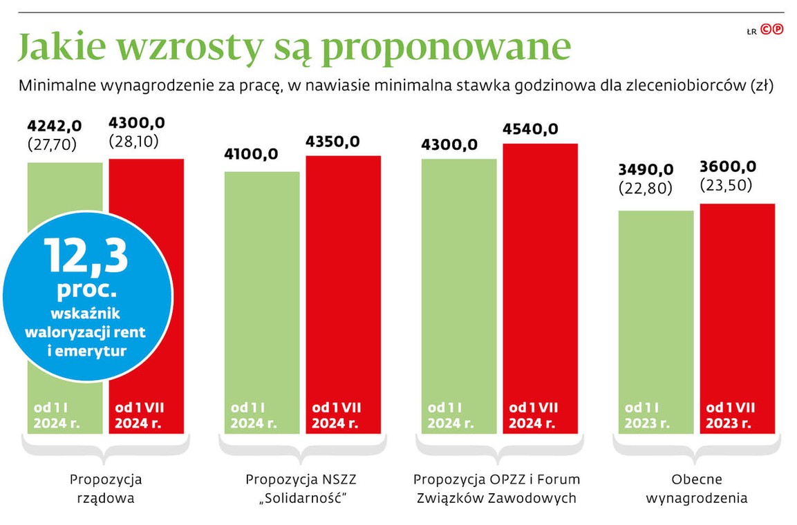 Jakie wzrosty są proponowane