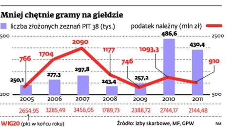 Mniej chętnie gramy na giełdzie