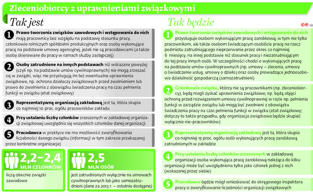 Zleceniobiorcy z uprawnieniami związkowymi