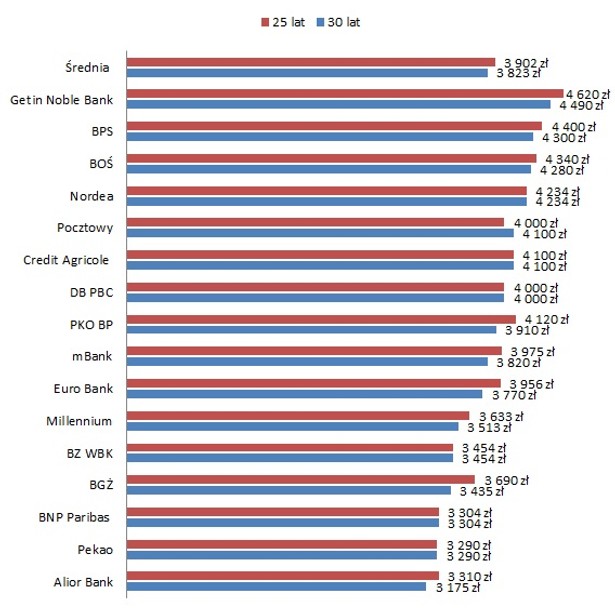 Minimalne wymagane dochody do otrzymania 270 tys. zł kredytu na mieszkanie za 300 tys. zł pożycza trzyosobowa rodzina bez obciążeń kredytowych, dwoje małżonków pracuje. Źródło: banki.