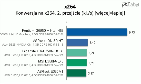 W konwersji wideo AMD i Intel wypadają podobnie (wyjąwszy platformę H55, ale to inny poziom, jeśli chodzi o pobór energii elektrycznej)