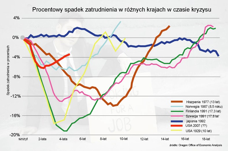 Procentowy spadek zatrudnienia w różnych krajach w czasie kryzysu