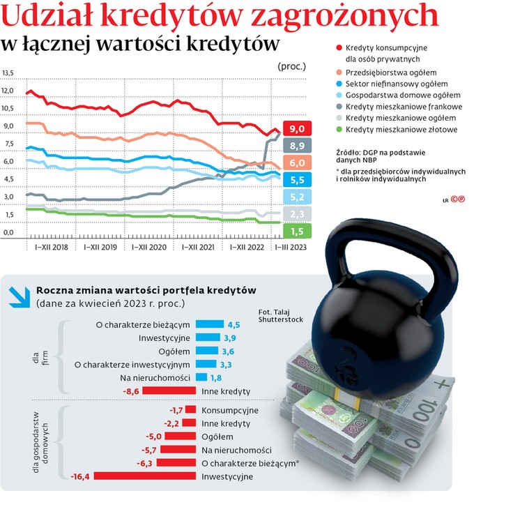 Udział kredytów zagrożonych w łącznej wartości kredytów