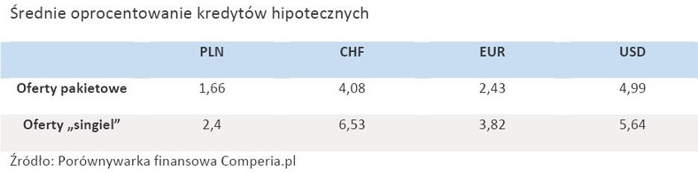 Średnie oprocentowanie kredytów hipotecznych