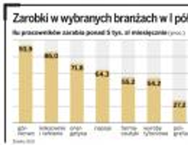 Zarobki w wybranych branżach w I półroczu 2011 roku