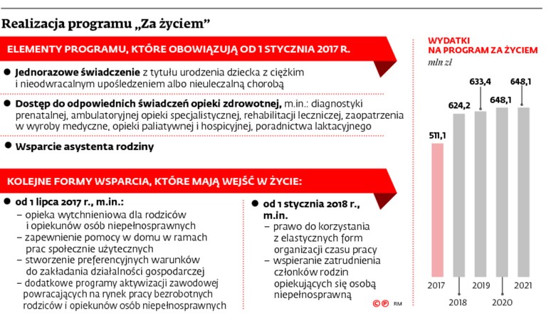 Realizacja programu „Za życiem”