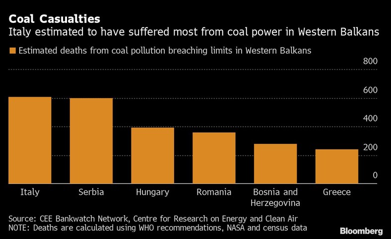 Szacunkowe zgony z powodu zanieczyszczenia przekraczającego limity na Bałkanach Zachodnich