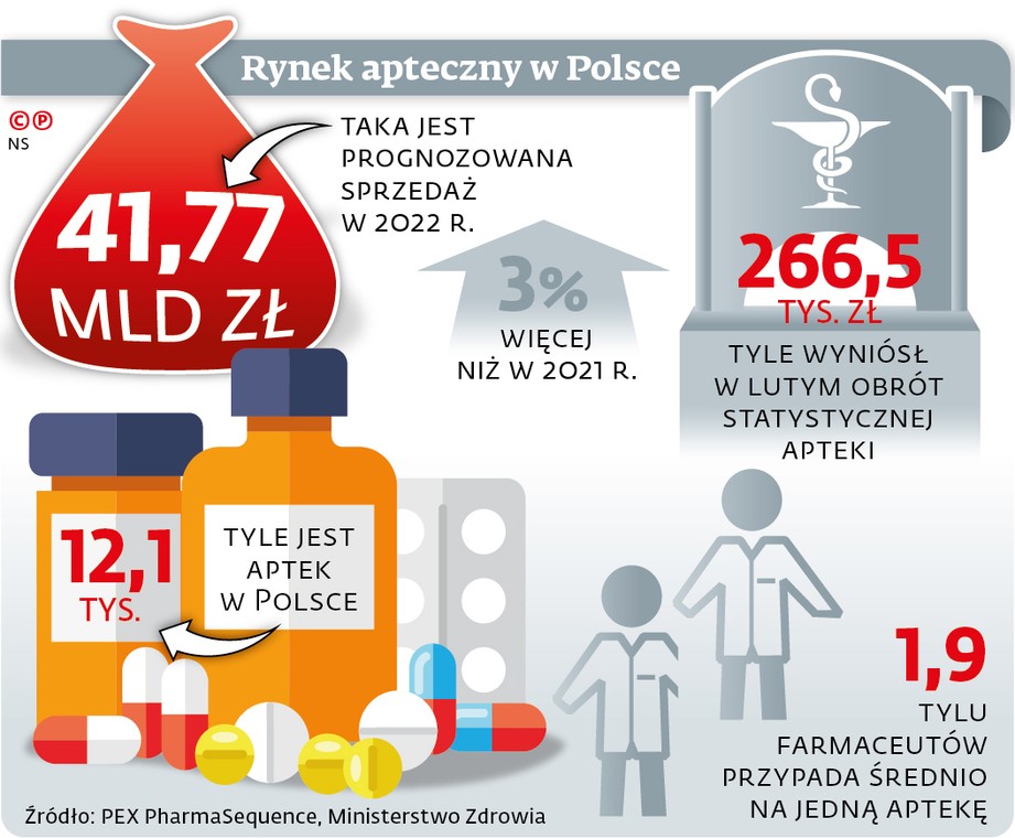 Rynek apteczny w Polsce