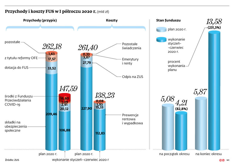 Przychody i koszty FUS w I półroczu 2020 r. (mld zł)