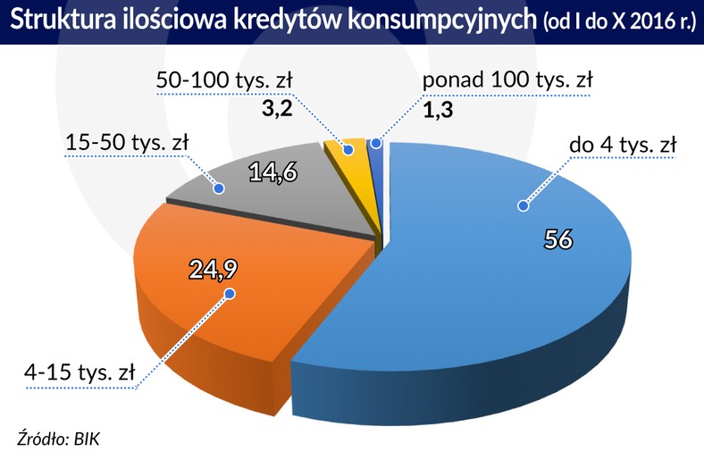 Struktura ilościowa kredytów konsumpcyjnych