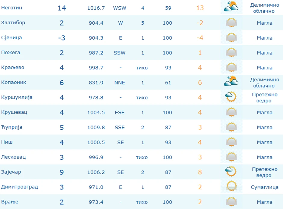 U Negotinu je bilo +14, u Zaječaru +9, u Sjenici samo -3