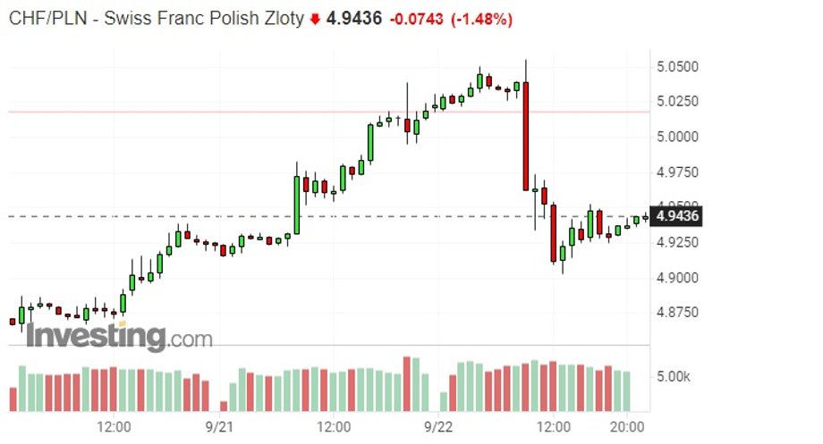 Notowania franka szwajcarskiego wobec złotego