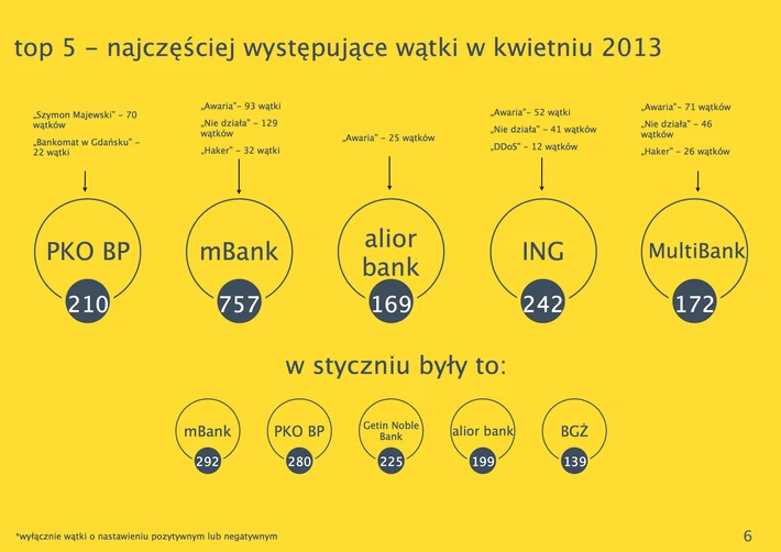 Banki w sieci 2013