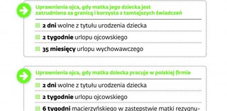 Otrzymując świadczenia za granicą nie skorzystasz z nowych uprawnień rodzicielskich