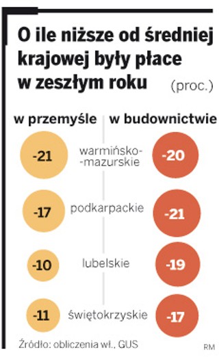 Wynagrodzenia: Polska A coraz szybciej ucieka Polsce B