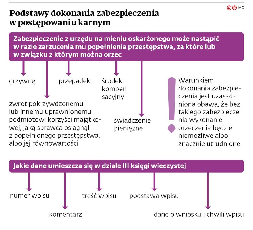 Podstawy dokonania zabezpieczenia w postępowaniu karnym