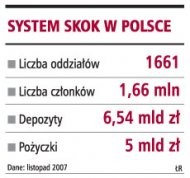 System SKOK w Polsce