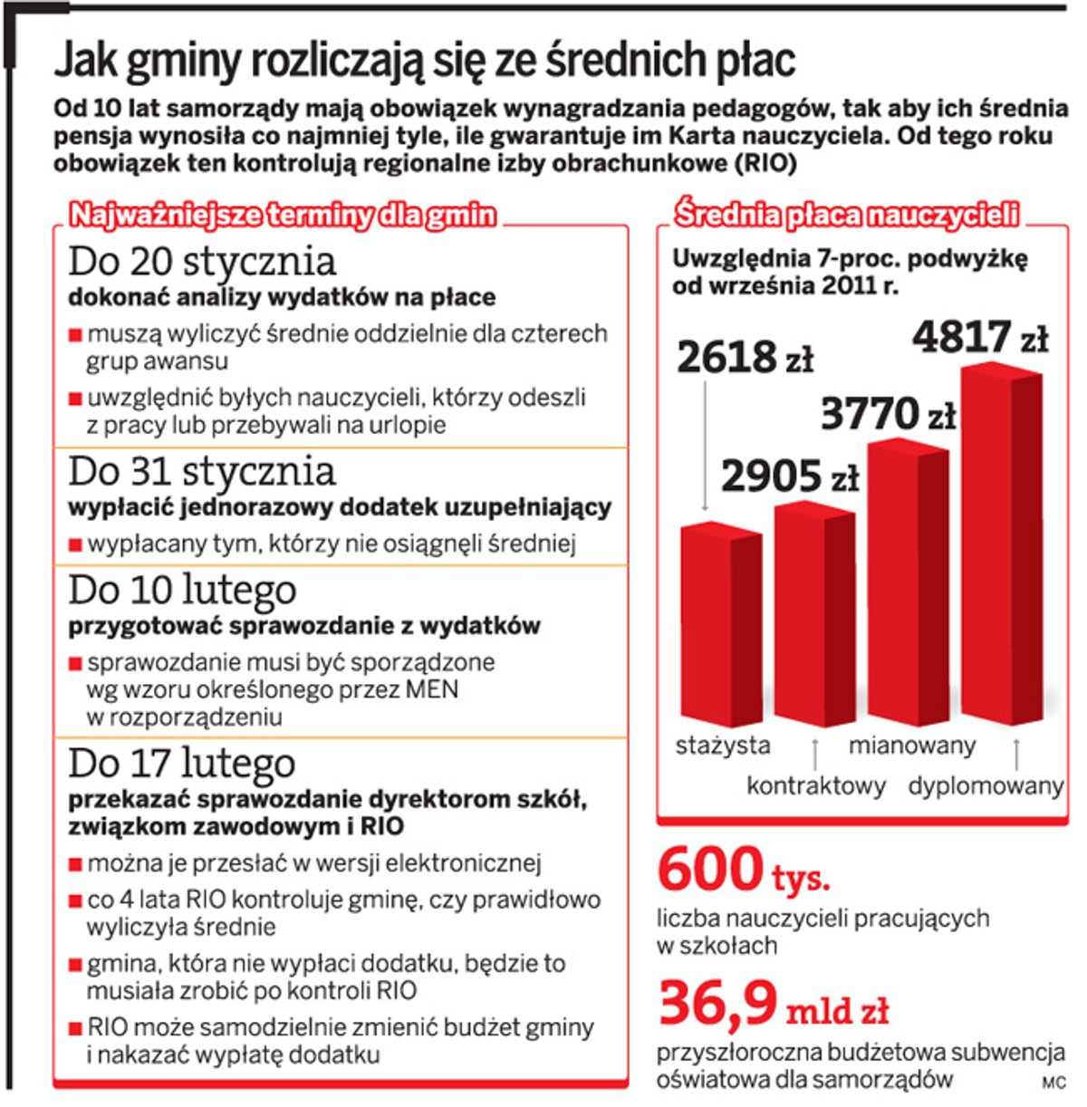 Jak gminy rozliczają się ze średnich płac