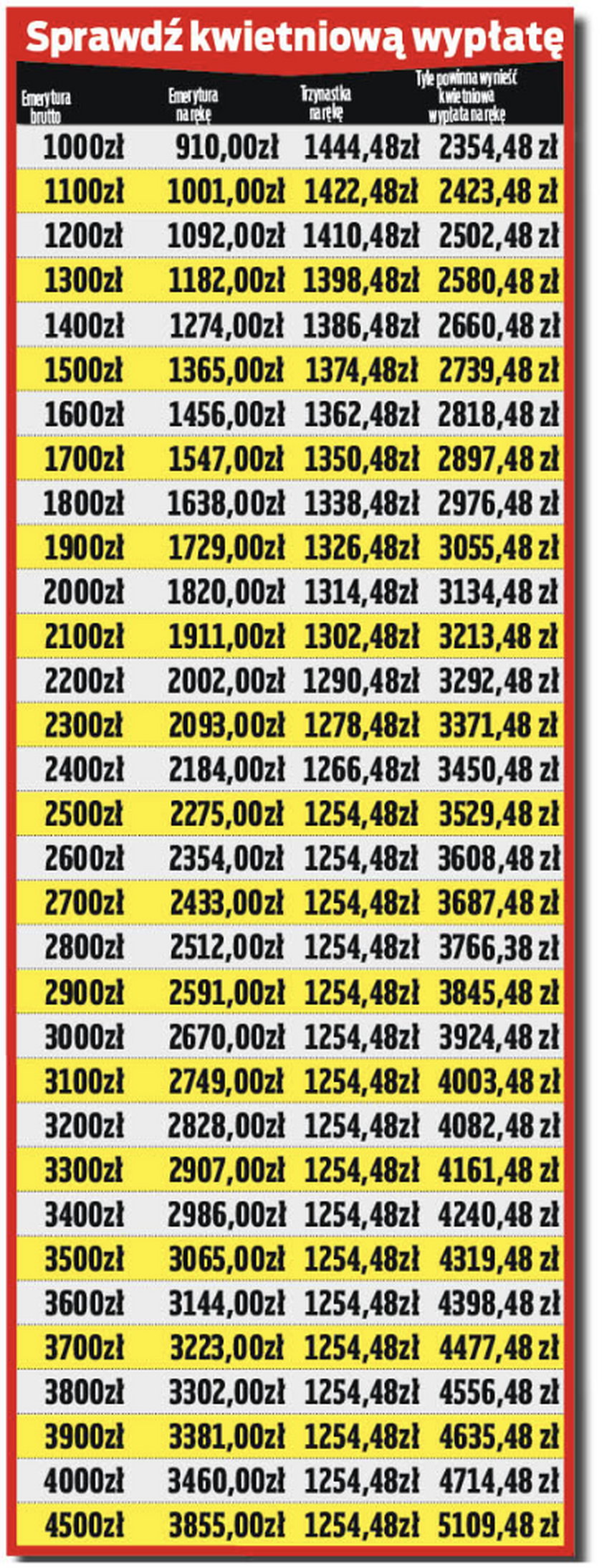 Tyle powinny wynieść kwietniowe wypłaty.