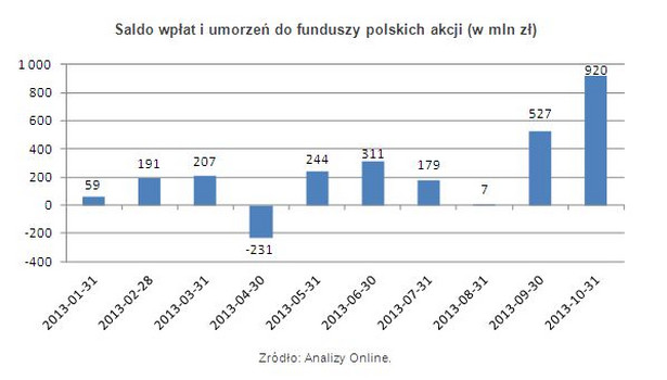 Saldo wpłat i umorzeń do funduszy polskich akcji (w mln zł)