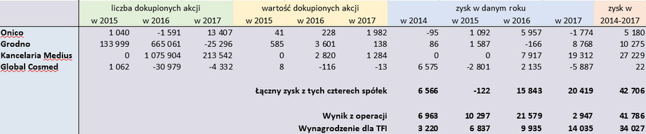 Tabela przedstawia, ile zysku Trigon Polskie Perły wypracował w poszczególnych latach na Kancelarii Medius, Grodnie, Onico i Global Cosmed