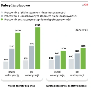 Subsydia płacowe