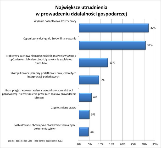 Największe utrudnienia w prowadzeniu działalności gospodarczej