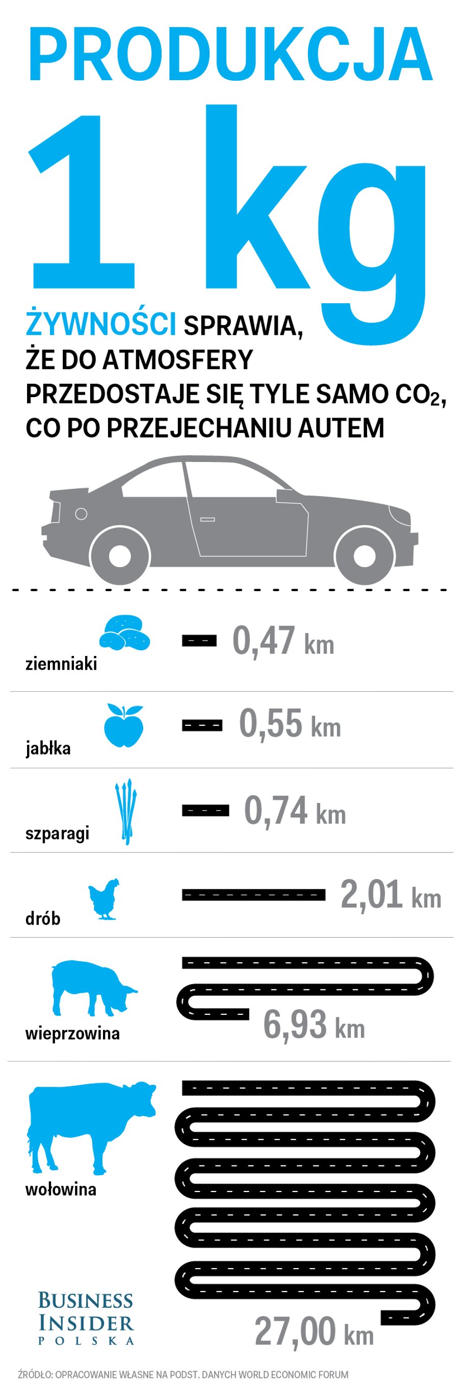 Produkcja żywności a emisja CO2 podczas jazdy samochodem