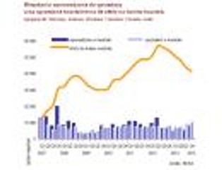 Rynek mieszkaniowy w Polsce w IV kwartale 2013 r. Zobacz najnowszy raport