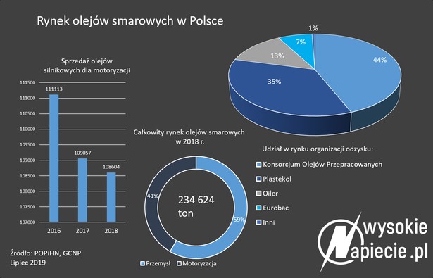 Rynek olejów smarowych w Polsce