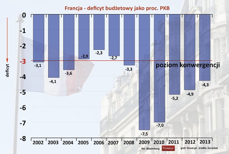Francja także dotkliwie odczuła skutki kryzysu finansowego. Do 2008 roku deficyt budżetowy Francji oscylował w okolicy 3 proc. W 2009 dziura w finansach publicznych zwiększyła  się do 7,5 proc. PKB. W następnych latach Francja zaczęła stopniowa zmniejszać niedobory w swoim budżecie. W 2013 roku deficyt budżetowy Francji był na poziomie 4,3 proc.  PKB.