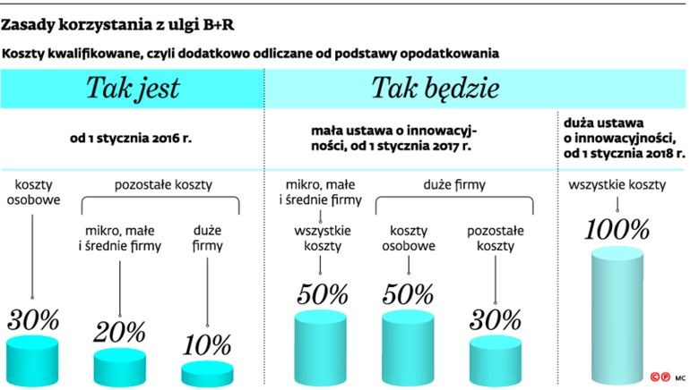 Zasady korzystania z ulgi B+R