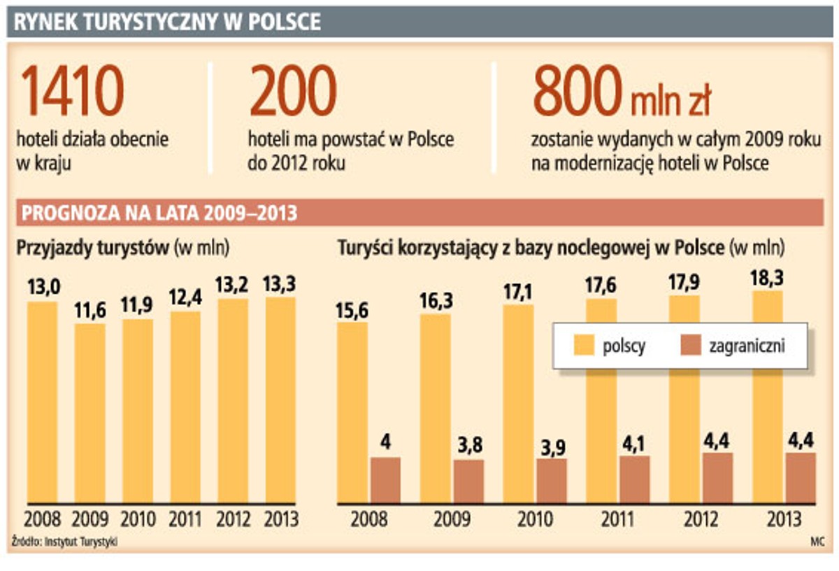 Rynek turystyczny w Polsce