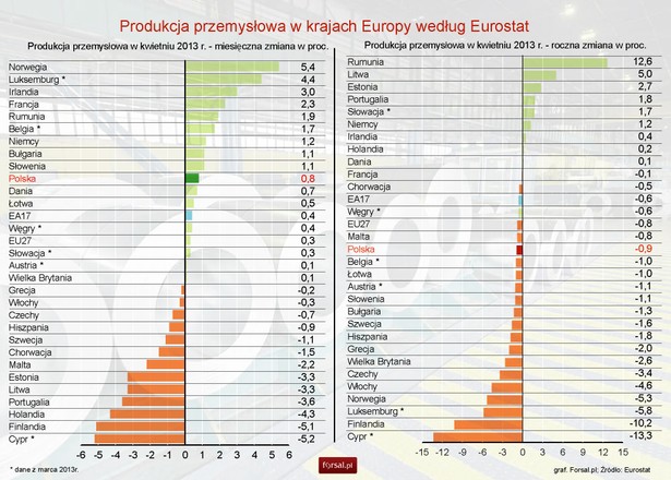 Produkcja przemysłowa w krajach Europy w kwietniu 2013 r. - Eurostat