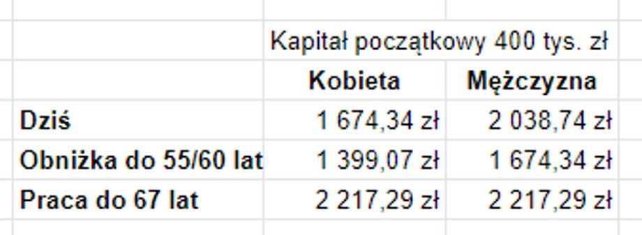 Tak zmieniają się świadczenia w zależności od momentu przejścia na emeryturę.