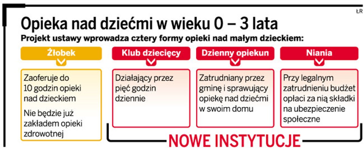 Opieka nad dziećmi w wieku 0 – 3 lata
