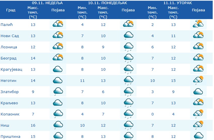 Vremenska prognoza narednih dana u Srbiji