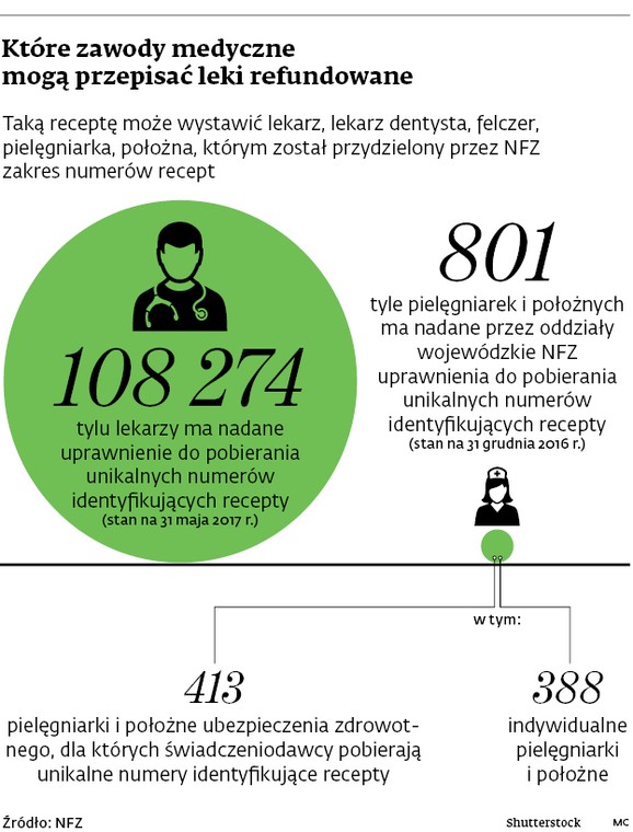 Które zawody medyczne mogą przepisać leki refundowane