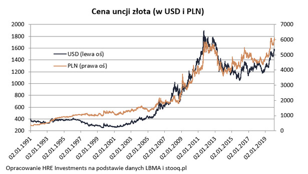 Cena uncji złota