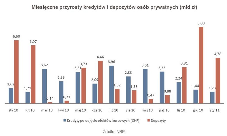 Miesięczne przyrosty kredytów i depozytów osób prywatnych (mld zł)