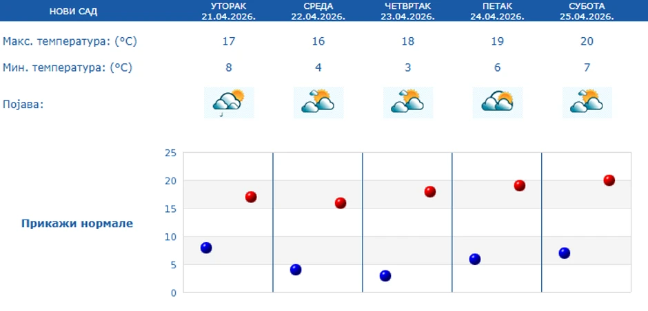 Pedtodnevna vremenska prognoza za Novi Sad