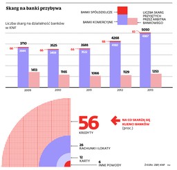Rośnie liczba skarg na banki: Produkty finansowe są niezrozumiałe?