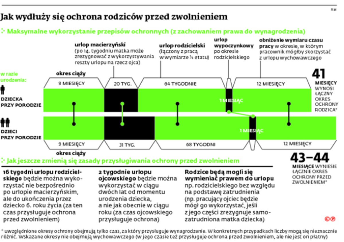 Jak wydłuży się ochrona rodziców przed zwplnieniem