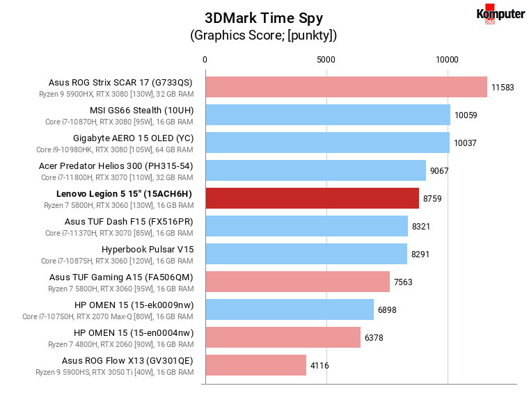 Lenovo Legion 5 15″ (15ACH6H) – 3DMark Time Spy
