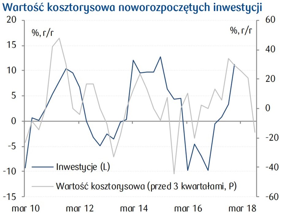 Nowo rozpoczętne inwestycje w Polsce (wartość kosztorysowa)