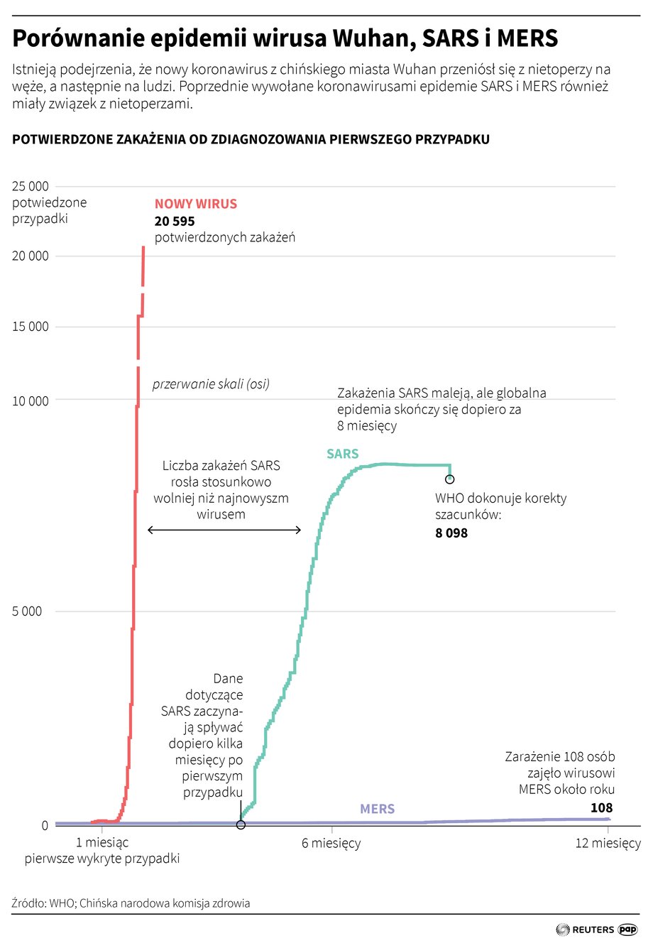 Podejrzewa się, że nowy koronawirus z Wuhan przeniósł się z nietoperzy na węże, a następnie na ludzi. Poprzednie wywołane koronawirusami epidemie SARS i MERS również miały związek z nietoperzami. 