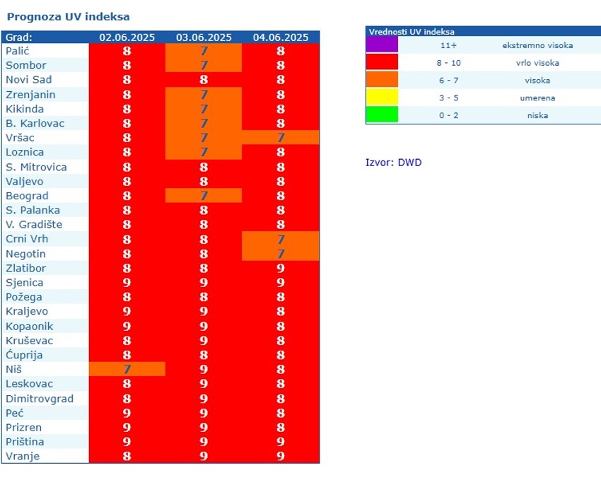 UV indeks u Srbiji
