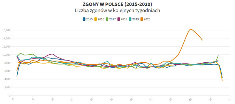 Zgony w Polsce.  Porównanie lat 2015-2020